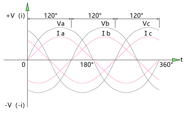 發(fā)電機電壓與電流初始角相同時(shí)波形圖.png