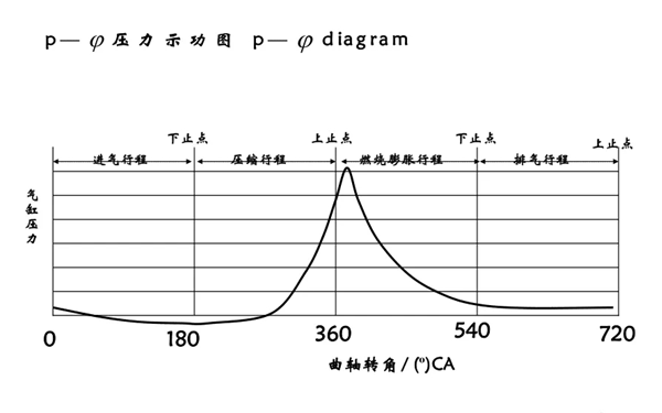 發(fā)動(dòng)機示功圖-柴油發(fā)電機組.png