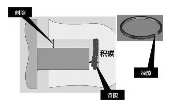 活塞環(huán)積碳部位示意圖-柴油發(fā)電機組.png