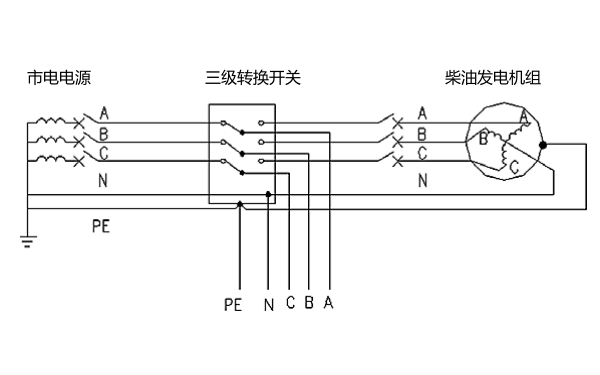 市電和柴油發(fā)電機一點(diǎn)接地轉換開(kāi)關(guān)采用3極.png