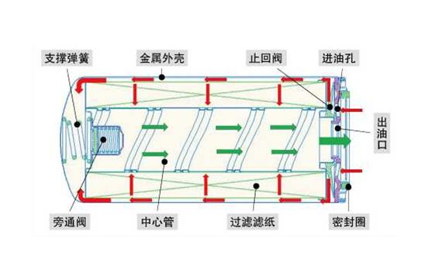 全流式機油濾清器原理圖-康明斯柴油發(fā)電機組.png