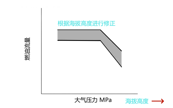 柴油機燃油系統海撥高度修正曲線(xiàn).png