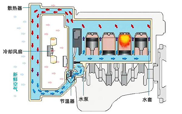 冷卻系統效果圖-柴油發(fā)電機組.png