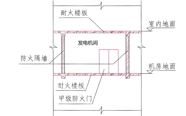 發(fā)電機房防火要求示意圖.png