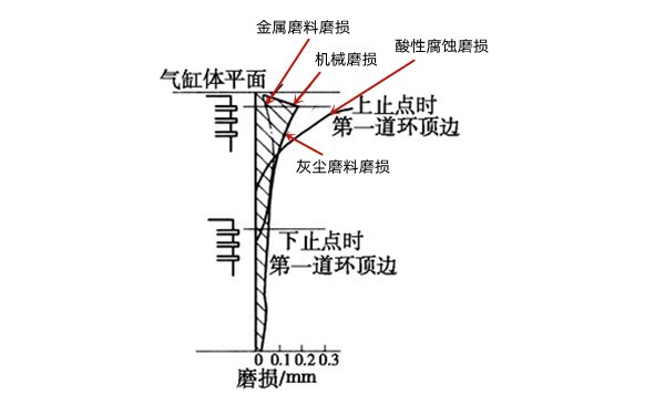 氣缸磨損規律示意圖-柴油發(fā)電機組.png