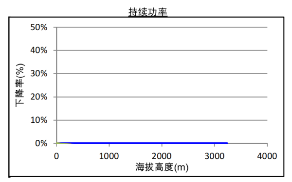 QSZ13-G7康明斯發(fā)電機組高原持續功率曲線(xiàn)（1500轉）.png