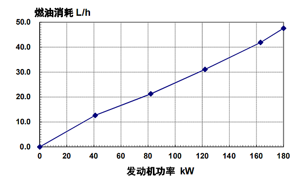 6CTA8.3-G2東風(fēng)康明斯發(fā)動(dòng)機燃油消耗率（50HZ）.png