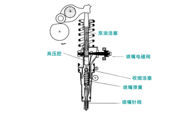 泵噴嘴預噴油示意圖-柴油發(fā)電機組.png