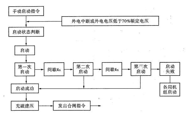 自動(dòng)化柴油發(fā)電機組程序控制流程.png