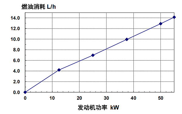 4BTA3.9-G2東風(fēng)康明斯發(fā)動(dòng)機燃油消耗率（50HZ）.png