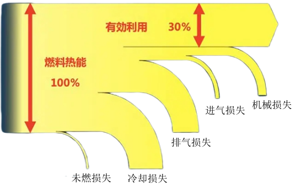 柴油發(fā)電機能量損失示意圖.png