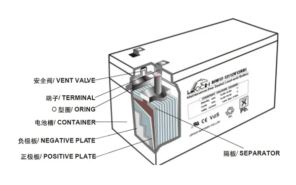 鉛酸蓄電池結構圖-柴油發(fā)電機組.png