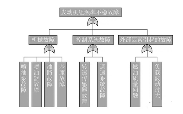 轉速不穩故障原因表-康明斯柴油發(fā)電機組.png