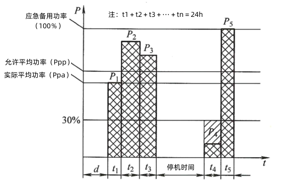 柴油發(fā)電機組應急備用功率（ESP）圖解.png