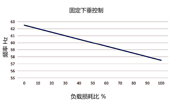 柴油機加載降頻的下垂特性曲線(xiàn)圖.png