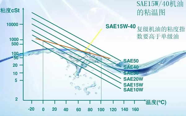 潤滑油粘度表-柴油發(fā)電機組.png