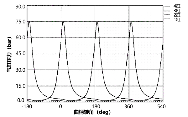 高負荷柴油機工況下各氣缸壓力曲線(xiàn).png