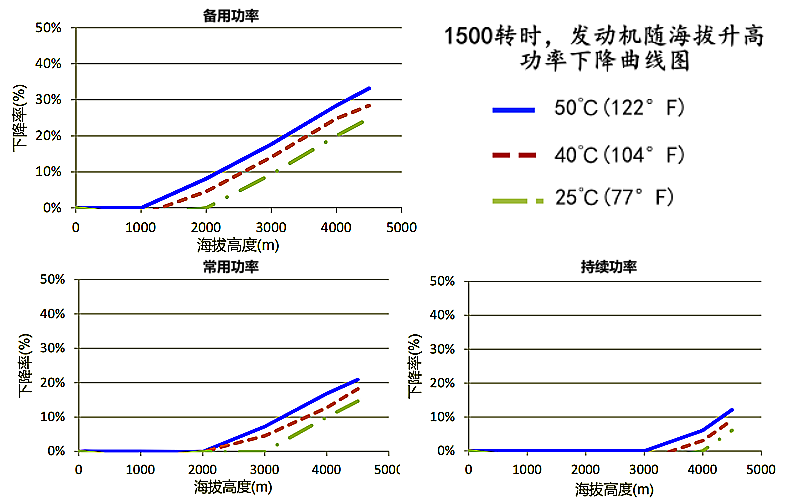 6ZTAA13-G3康明斯發(fā)動(dòng)機高原功率降低曲線(xiàn)(1500rpm).png