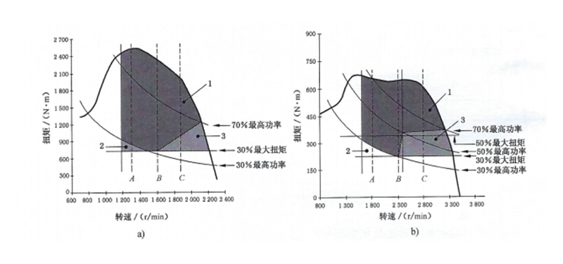 多速發(fā)動(dòng)機的排放控制區.png