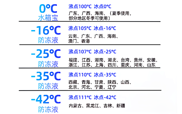 防凍冷卻液根據地區平均溫度選型.png