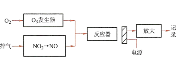 NO排放測量原理圖-柴油發(fā)電機組.png