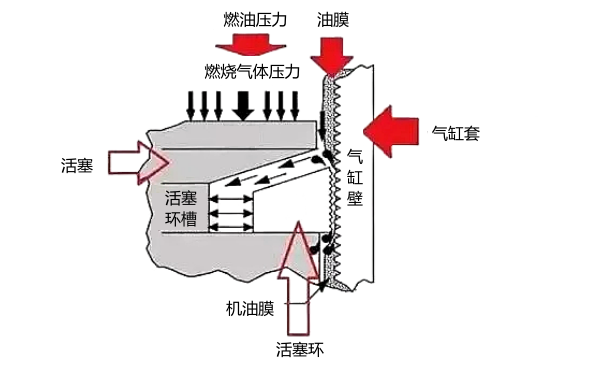 柴油機缸套與活塞環(huán)磨合過(guò)程示意圖.png