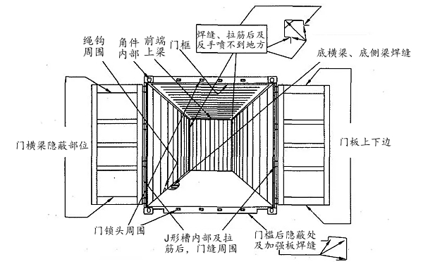 發(fā)電機組集裝箱內部油漆噴涂部位.jpg