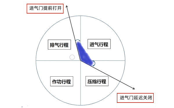 柴油機進(jìn)氣延遲角.png