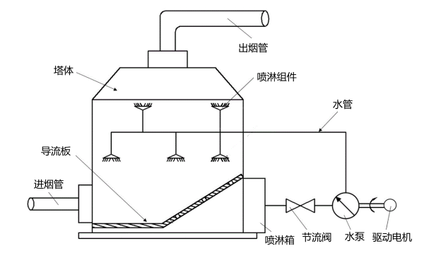 柴油發(fā)電機噴淋塔廢氣處理器.png