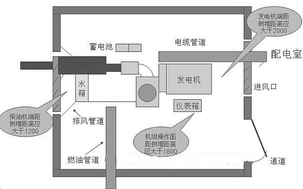 柴油發(fā)電機組擺放距離.png