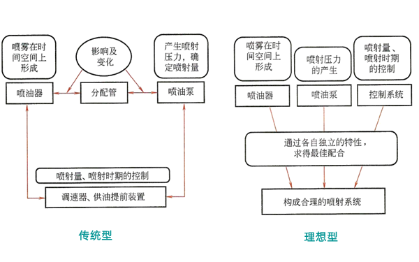 對噴射系統的要求-柴油發(fā)電機.png