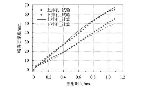 噴油器噴霧貫穿距特性曲線(xiàn)圖-柴油發(fā)電機組.png