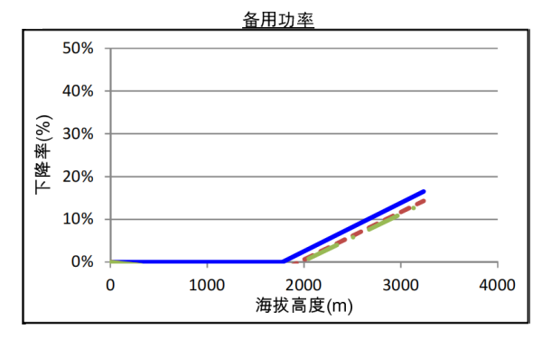 QSZ13-G7康明斯發(fā)電機組高原備用功率曲線(xiàn)（1500轉）.png