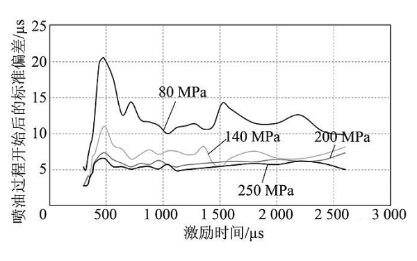 噴油器噴油開(kāi)始后激勵持續時(shí)間的偏差曲線(xiàn).png