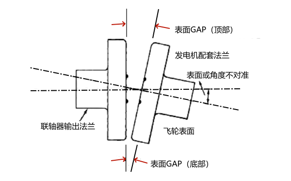 柴油發(fā)電機角對中檢查.png