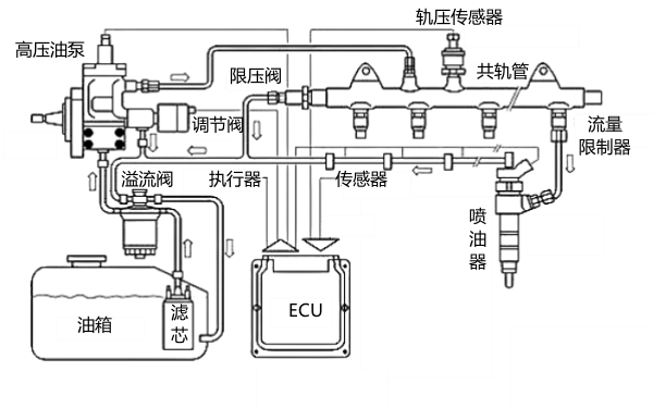 柴油機高壓共軌燃油系統原理圖.png