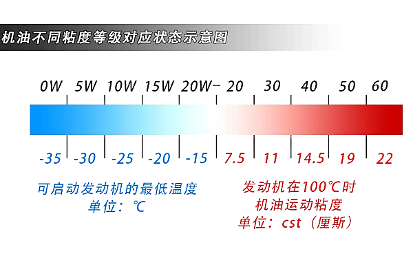 機油不同粘度等級對應狀態(tài)示意圖.png