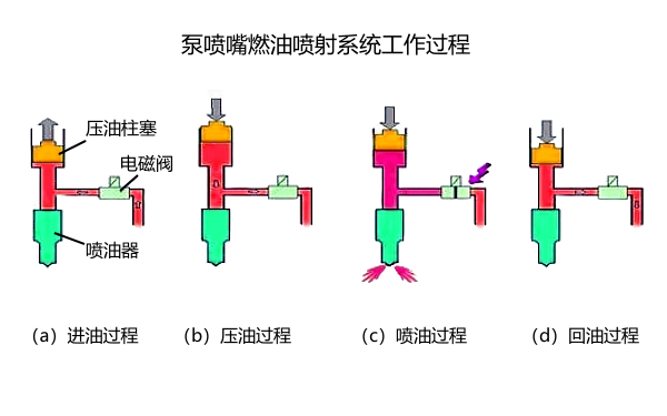 電控柴油機泵噴嘴系統工作狀態(tài).png