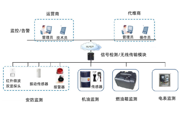 柴油發(fā)電機安防系統框架.png