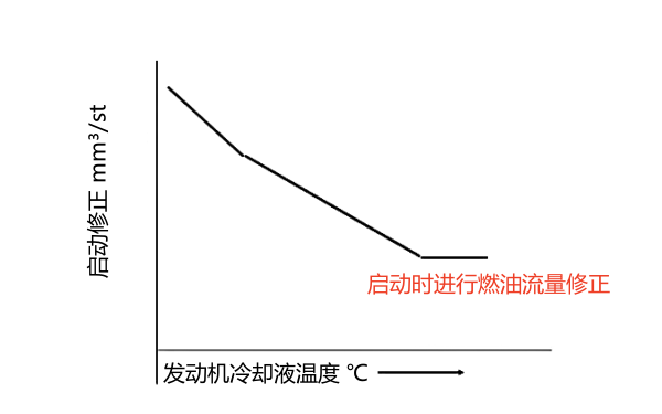 柴油機高壓共軌系統燃油流量修正曲線(xiàn).png