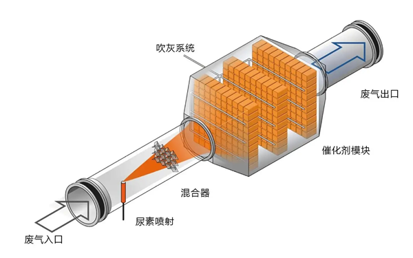 柴油發(fā)電機尾氣脫硝系統結構圖.png