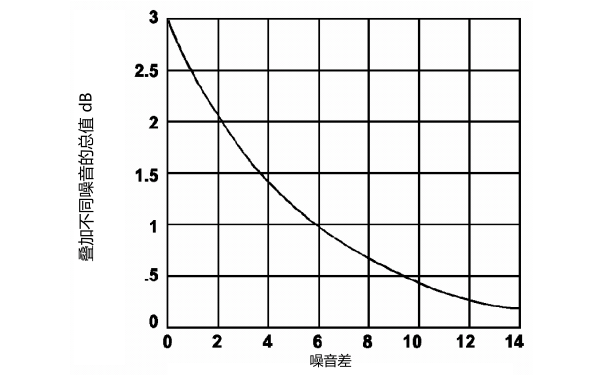 柴油發(fā)電機不同等級的噪聲疊加曲線(xiàn)圖.png