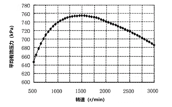 柴油機平均有效壓力速度特性曲線(xiàn).png