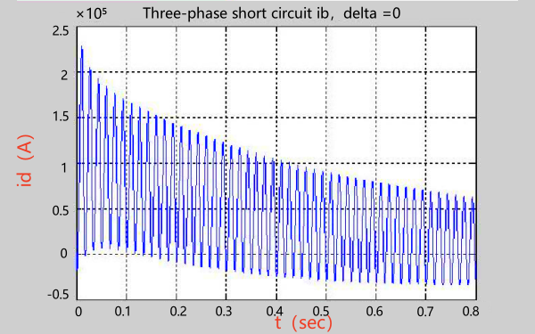 發(fā)電機三相突然短路波形圖.png