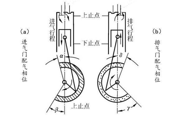 進(jìn)排氣門(mén)配氣相位.png