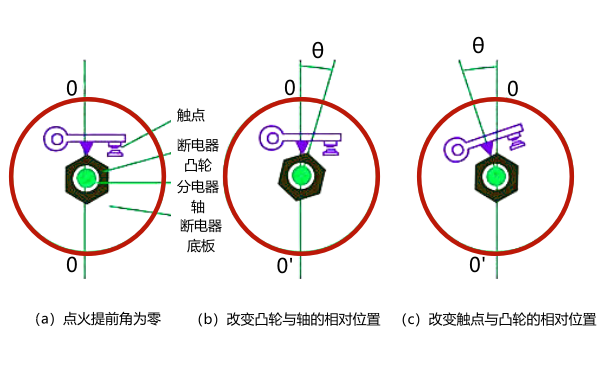 點(diǎn)火提前角調整方法.png