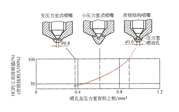 噴逾期壓力室容積對HC排放的影響-柴油發(fā)電機組.png