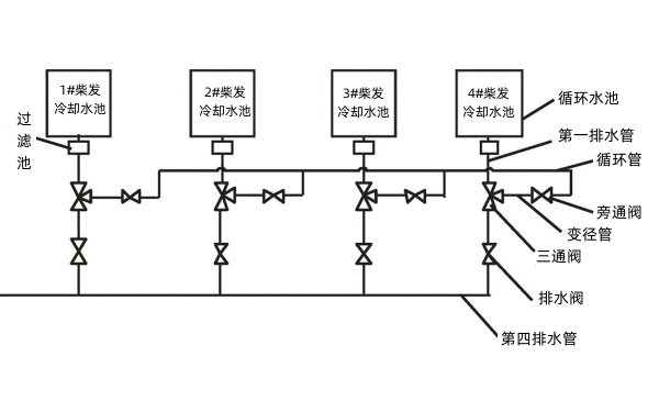 柴油發(fā)電機組冷卻水池循環(huán)系統.png