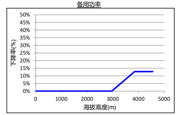 QSB5.9康明斯柴油發(fā)電機組海拔升高備用功率下降曲線(xiàn).png