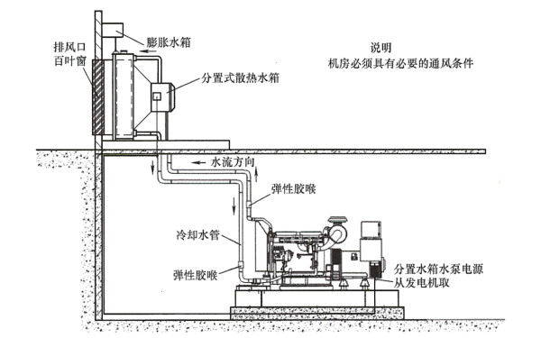 柴油發(fā)電機組分體式散熱器遠置安裝圖.png